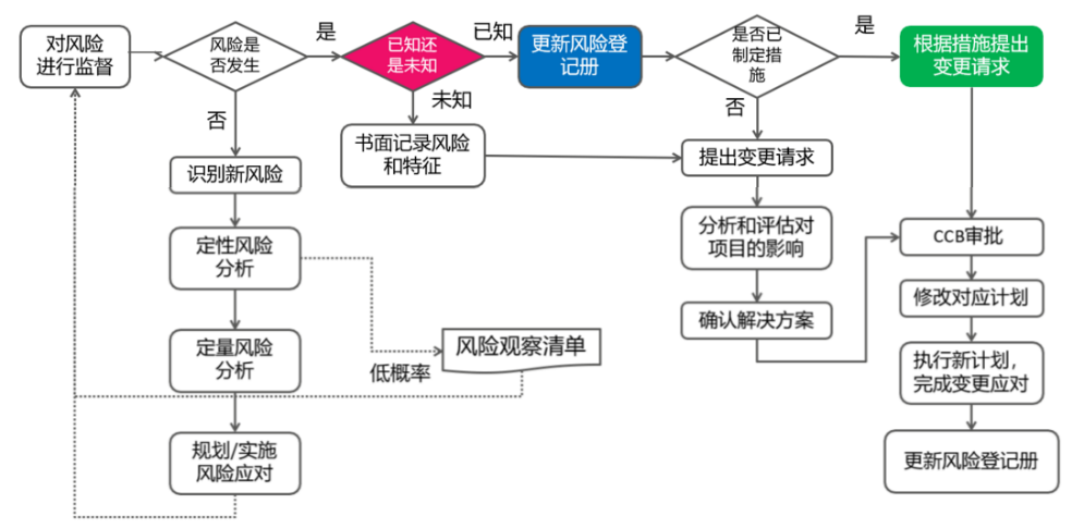 变更和风险流程的整合
