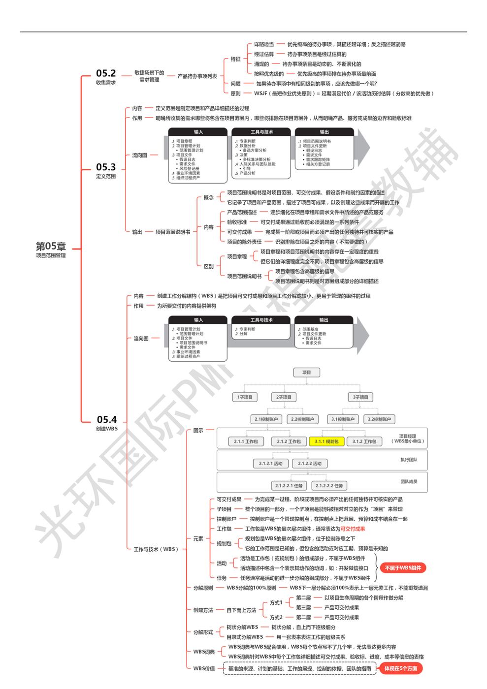 第05章 项目范围管理_02