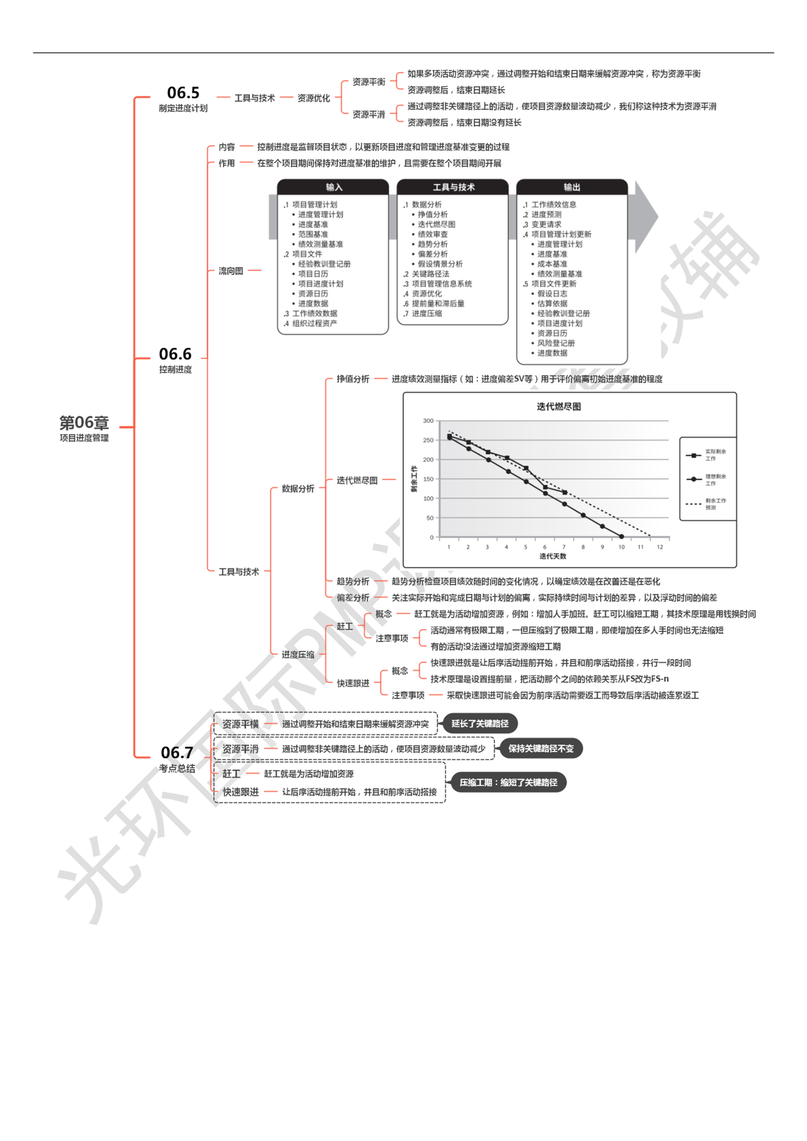 第06章 项目进度管理_04