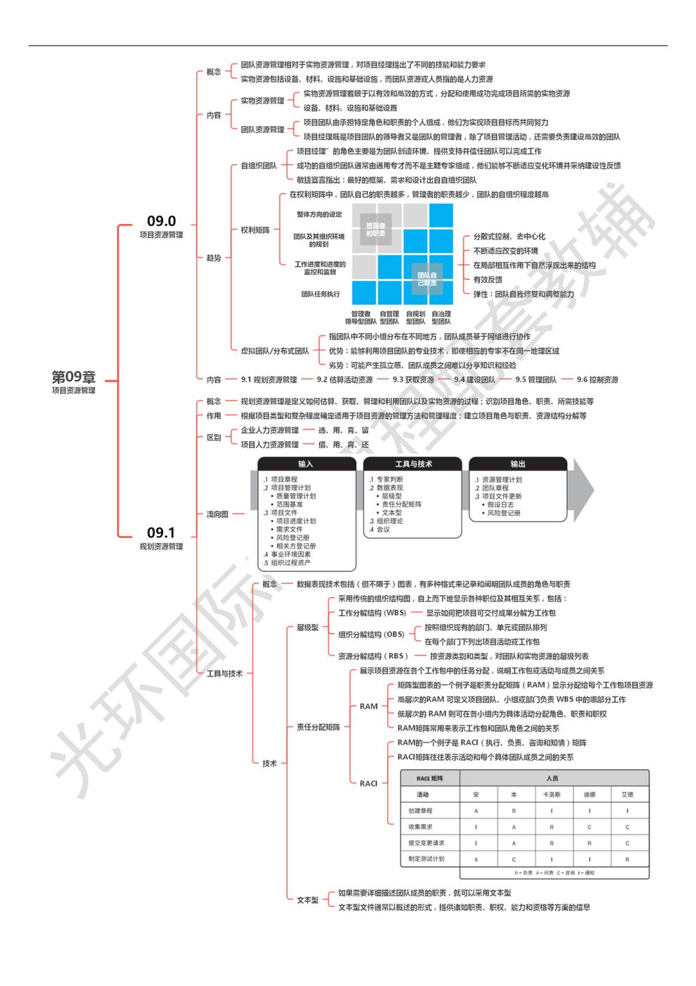 第09章 项目资源管理_00