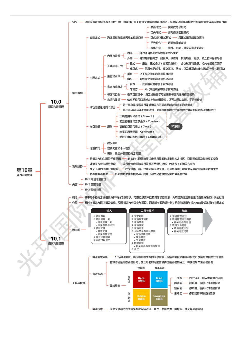 第10章 项目沟通管理_00