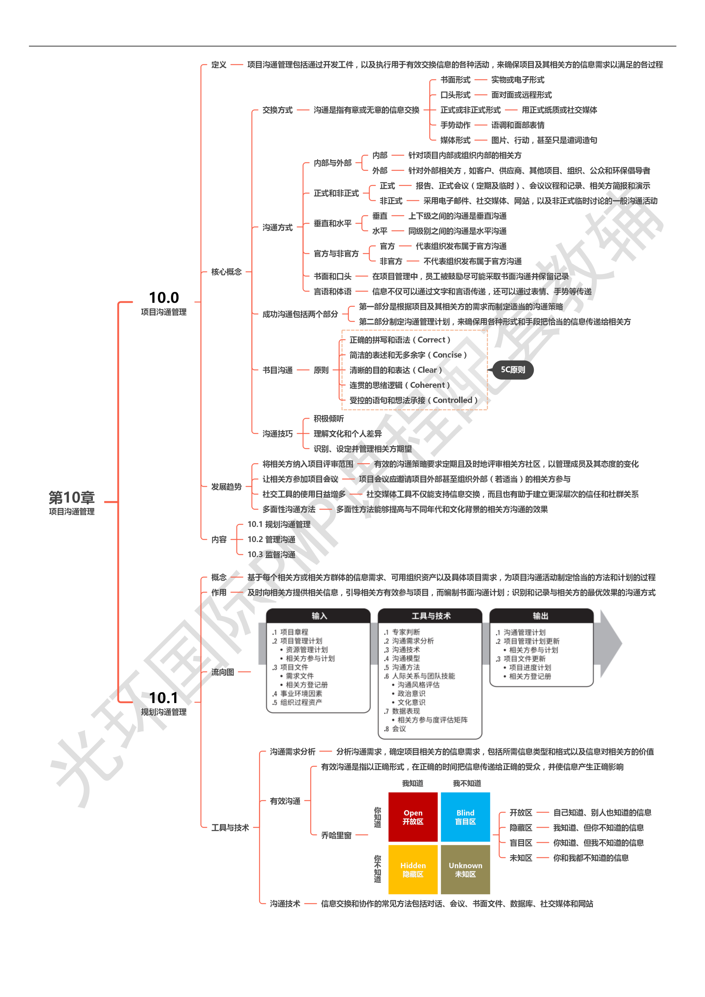 第10章 项目沟通管理00