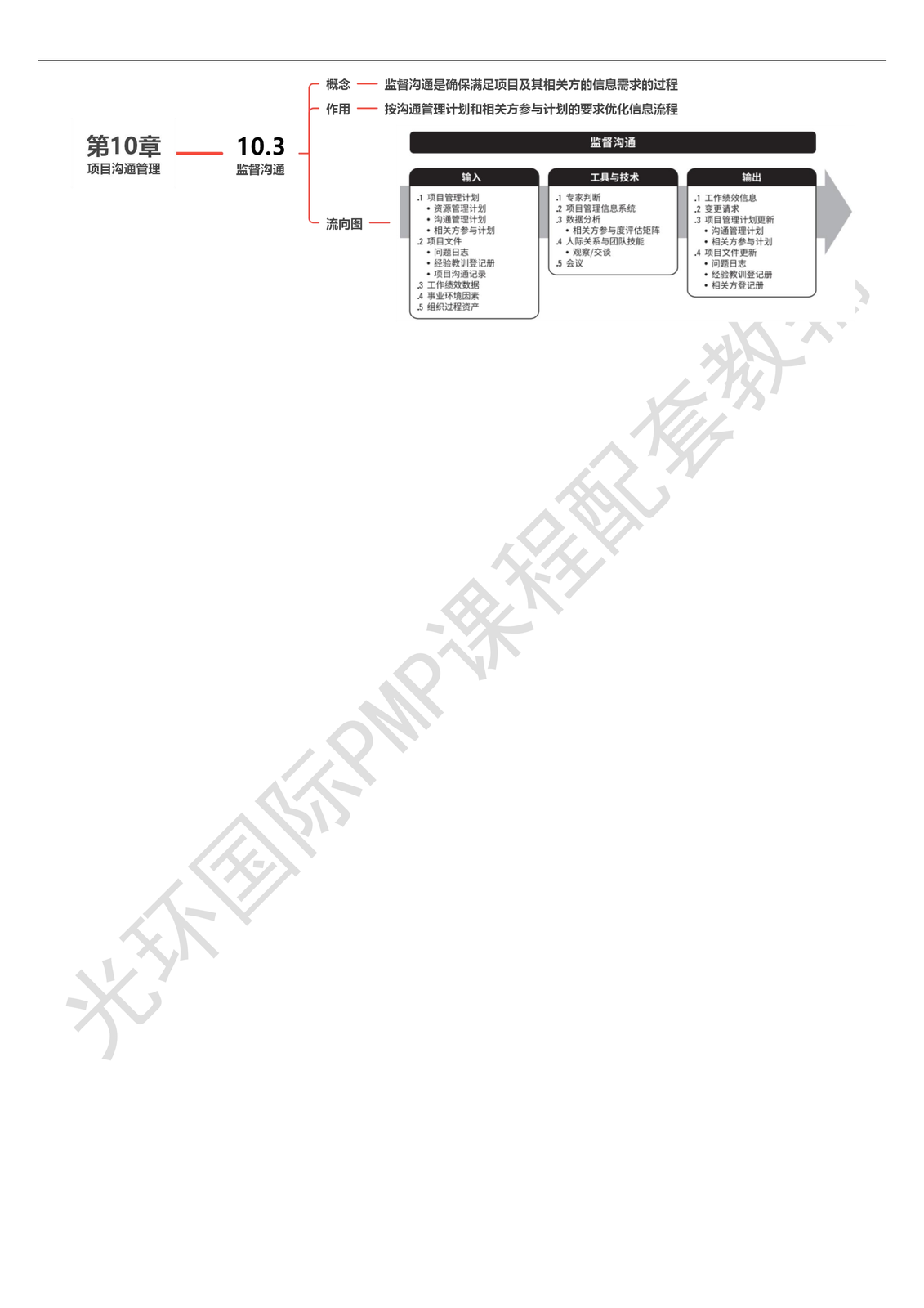 第10章 项目沟通管理_02