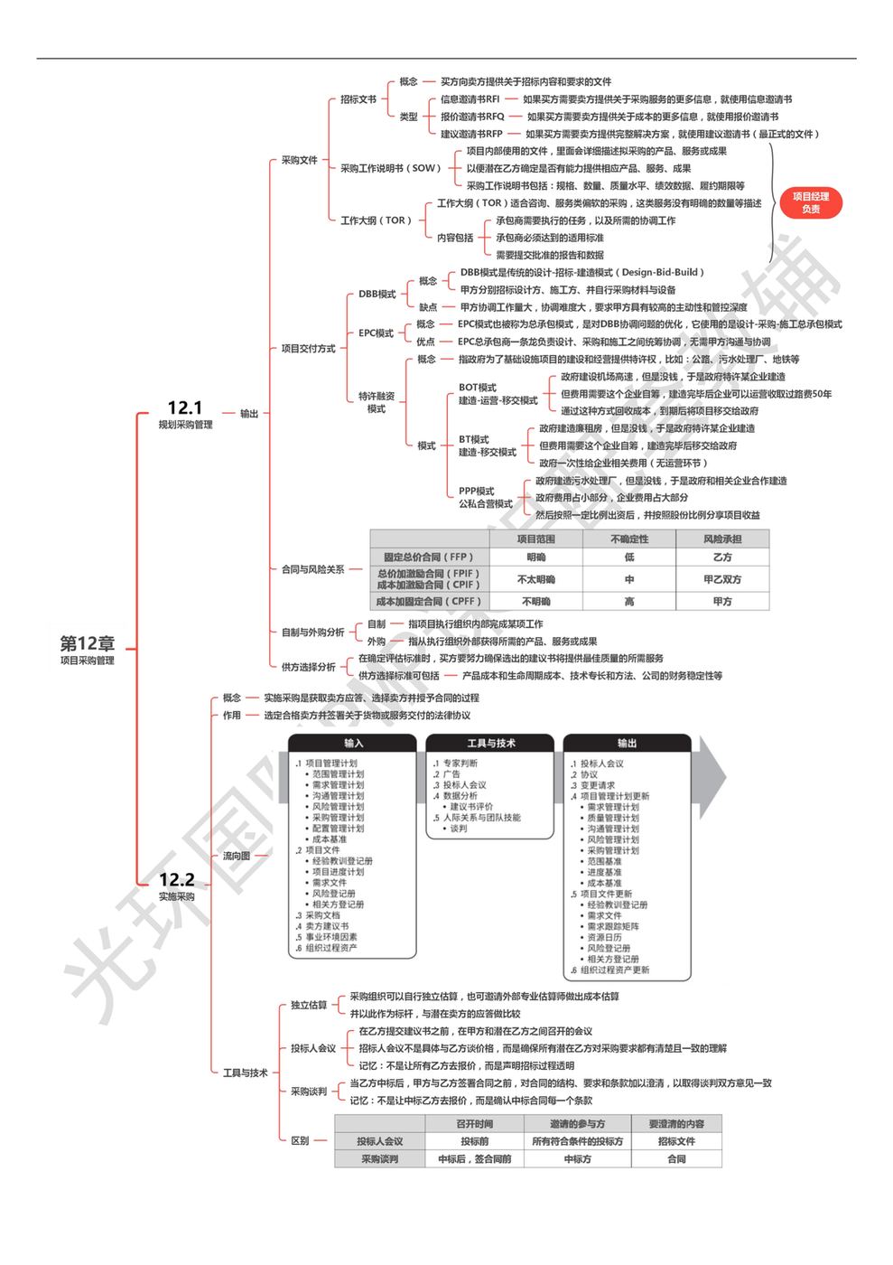 第12章 项目采购管理_01