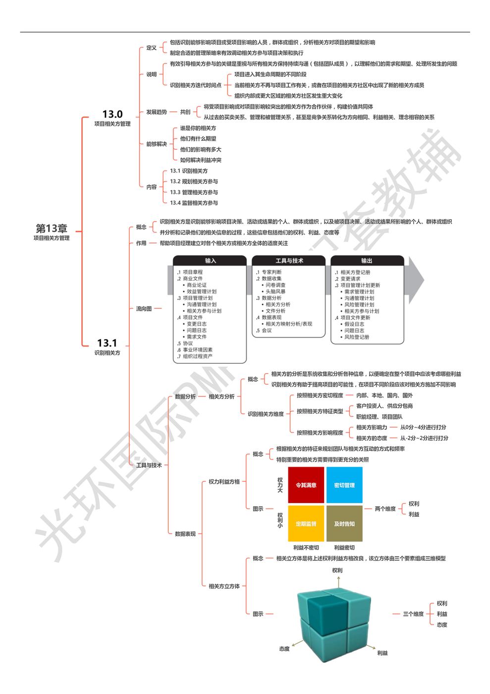 第13章 项目相关方管理_00