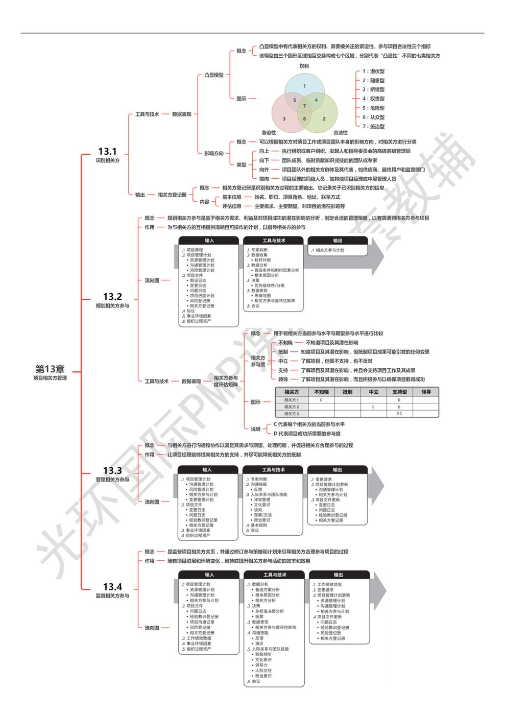 第13章 项目相关方管理_01