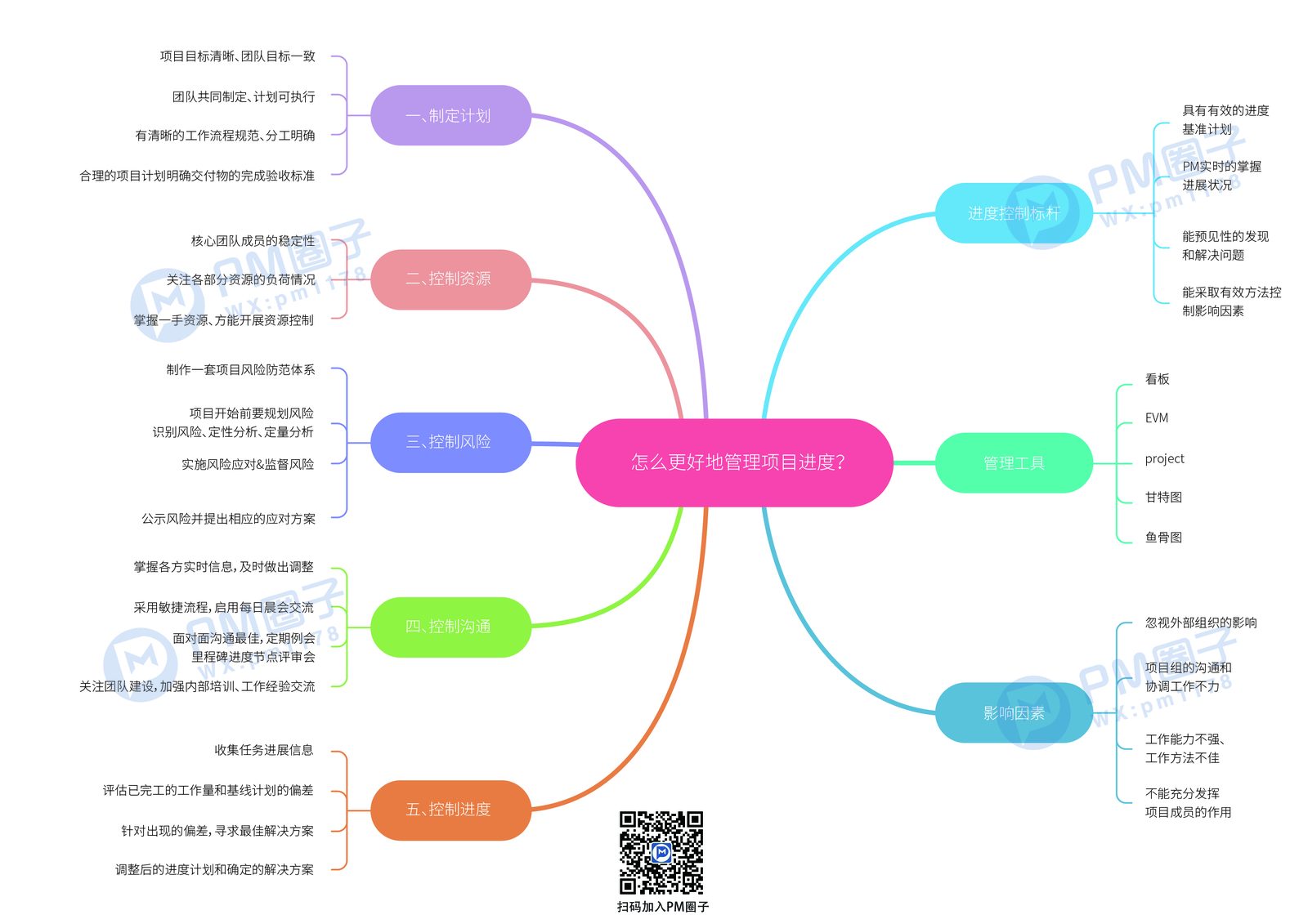 1、怎么更好的管理项目进度？