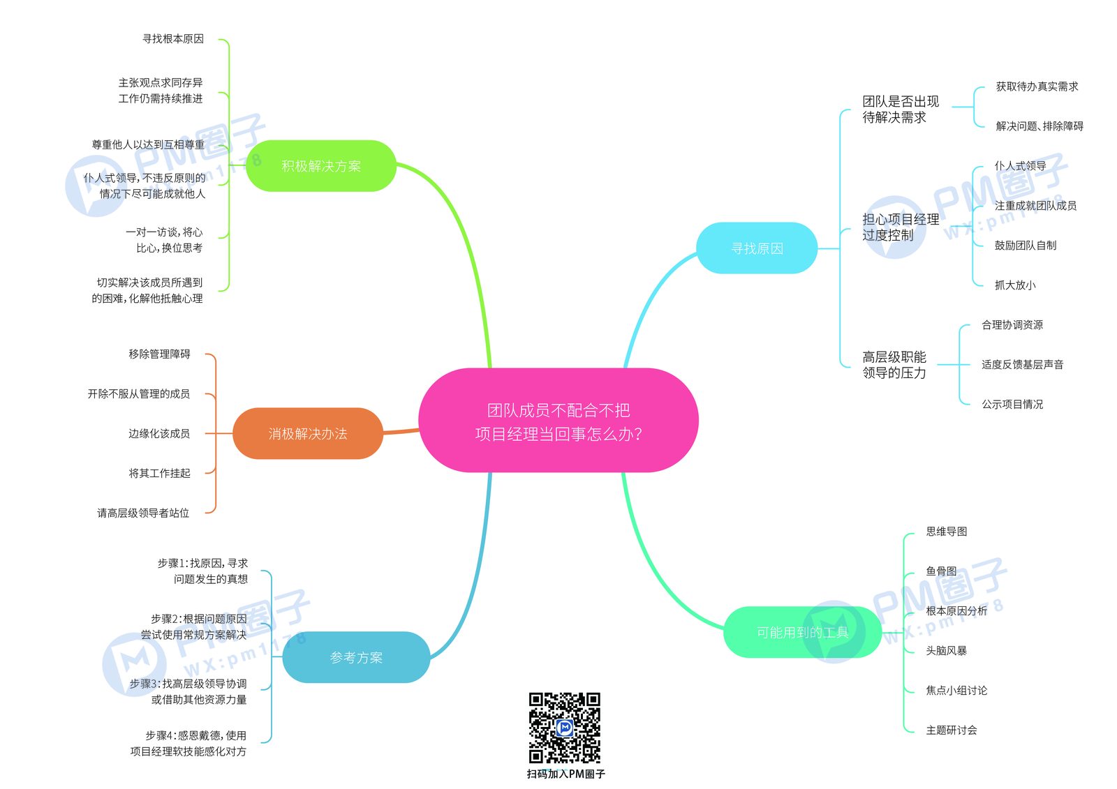 21、团队成员不配合不把项目经理当回事怎么办