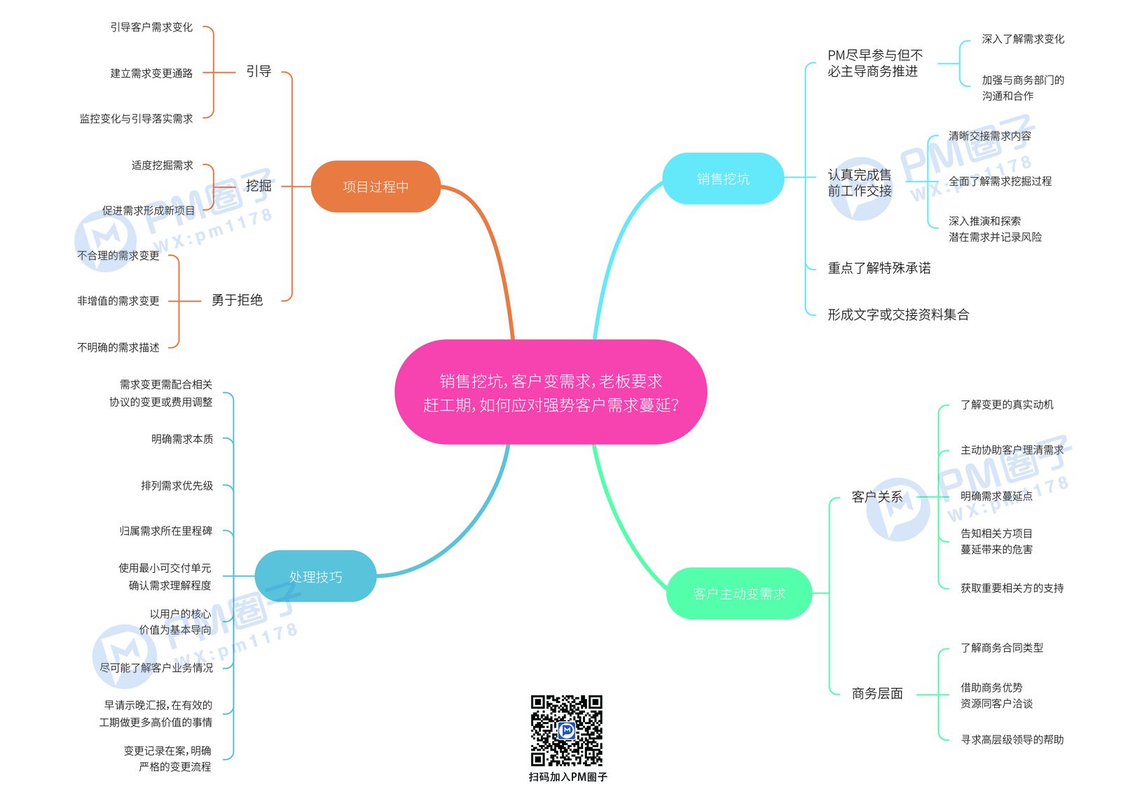 23、如何应对强势客户需求蔓延