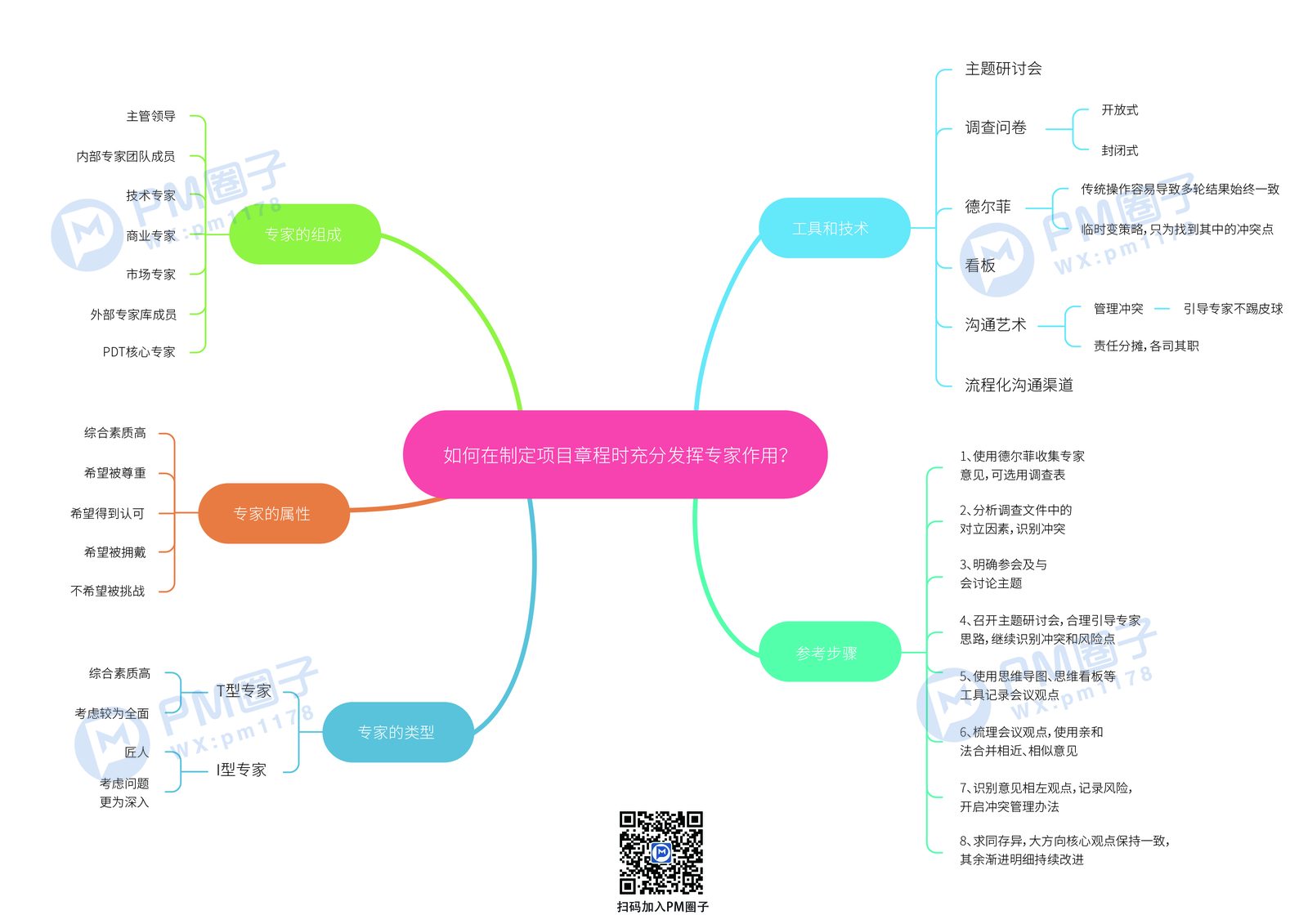 26、如何在指定项目章程时充分发挥专家作用