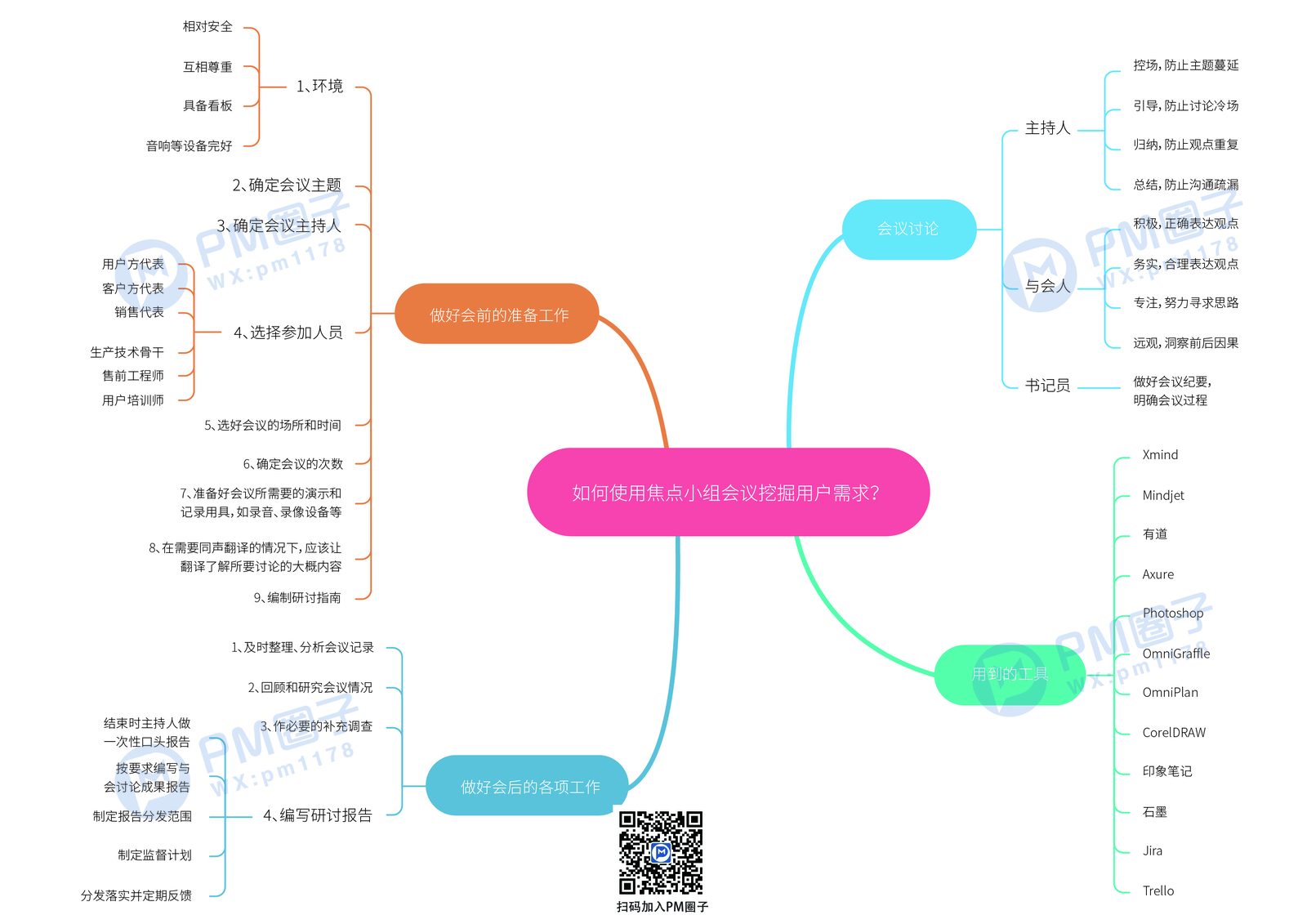 28、如何使用焦点小组会议挖掘用户需求