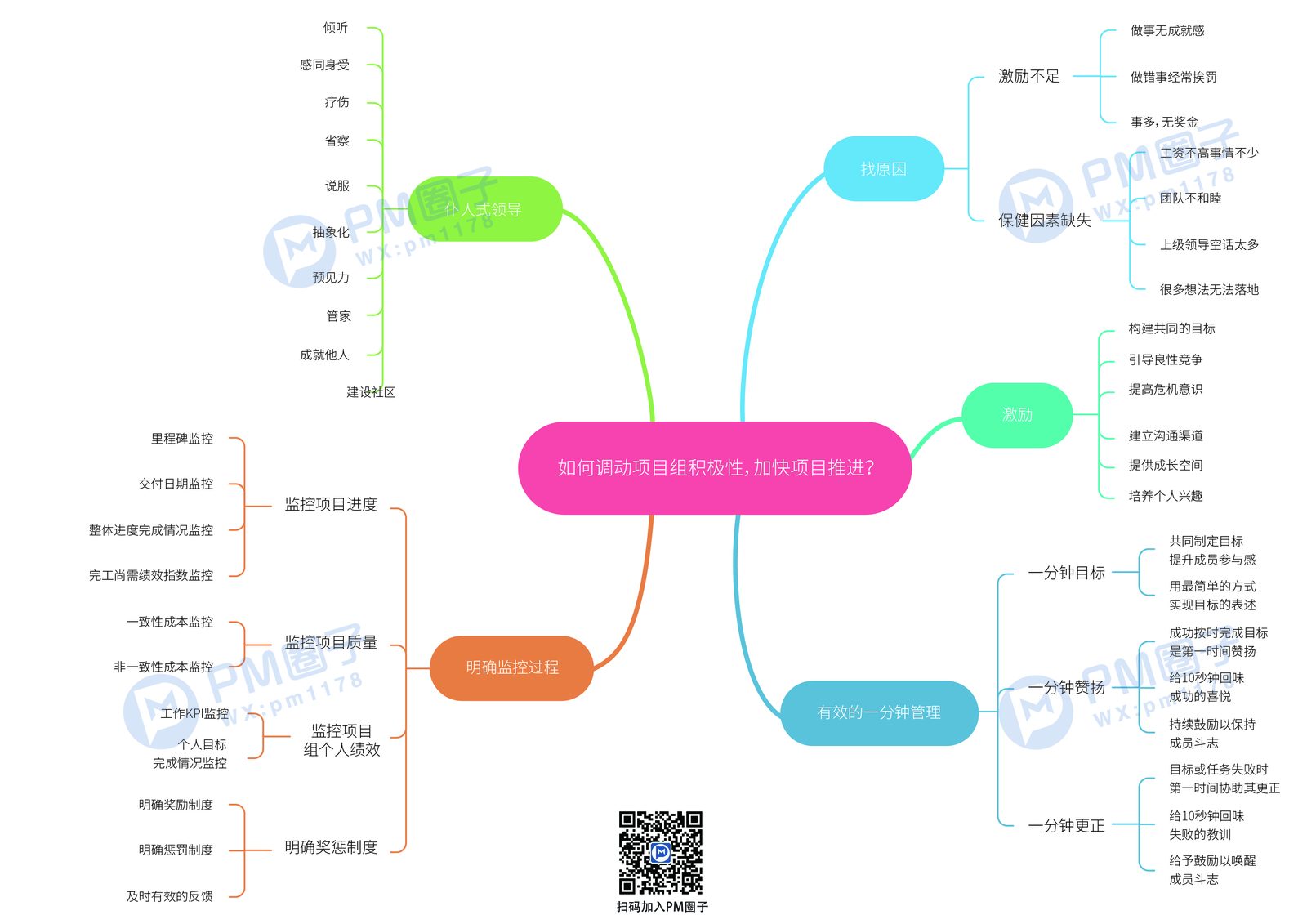 30、如何调动项目组积极性，加快项目推进