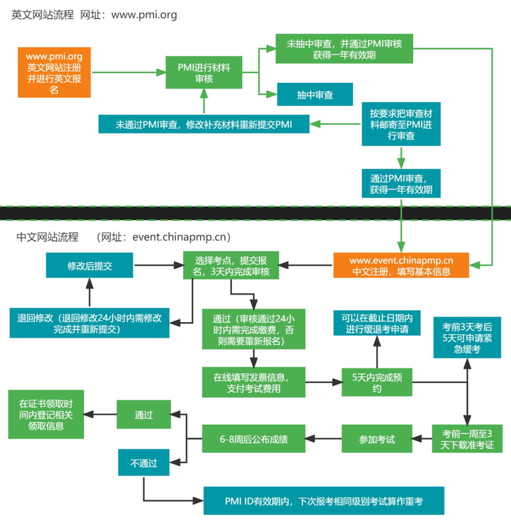PMP报名流程