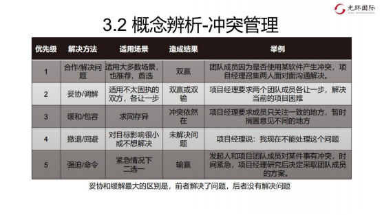 3.2 概念辨析-冲突管理
