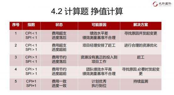 4.2 计算题-挣值计算