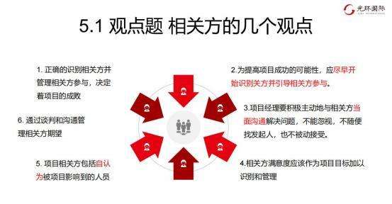 5.1 观点题-相关方的几个观点