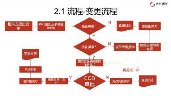2.1 流程-变更流程