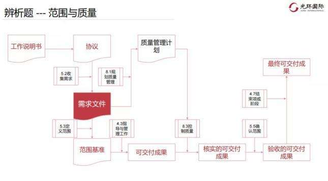 常见场景4：范围与质量的辨析