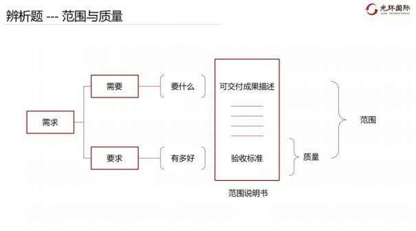 常见场景4：范围与质量的辨析