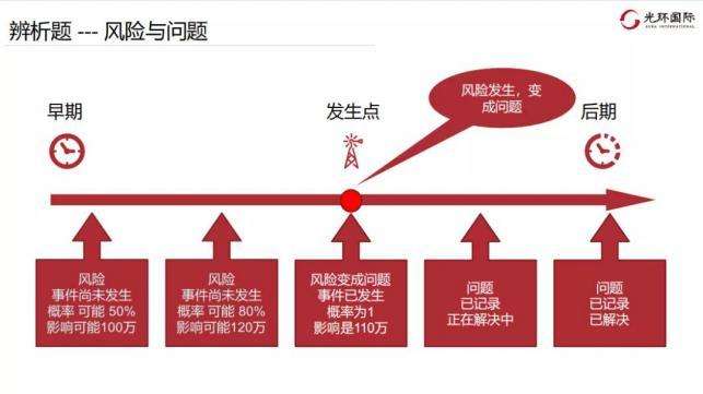常见场景6：风险与问题的辨析