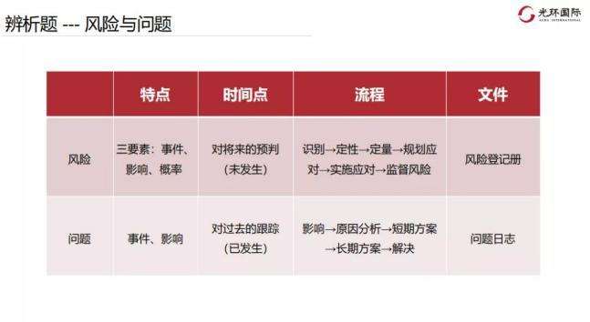 常见场景6：风险与问题的辨析