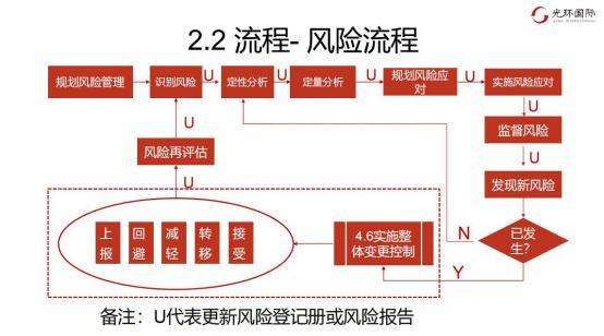 2.2 流程-风险流程
