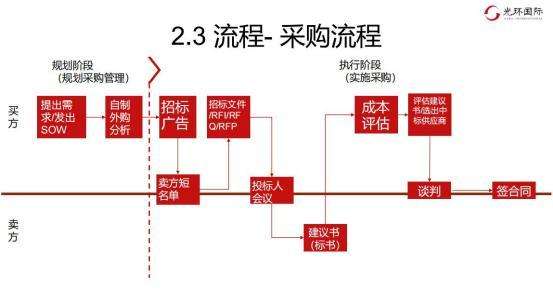 2.3 流程-采购流程